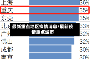 最新重点地区疫情消息/最新疫情重点城市