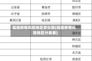 福建疫情风险地区变化图(福建疫情风险地区分类表)