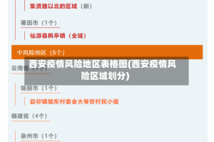西安疫情风险地区表格图(西安疫情风险区域划分)