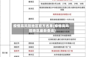 疫情高风险地区官方名单(疫情高风险地区最新查询)