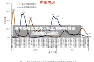 境内疫情高发地区名单/国内疫情高风险地区是哪些
