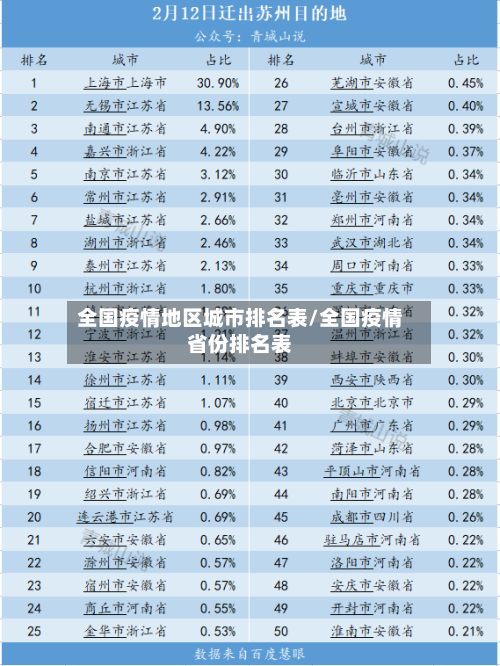 全国疫情地区城市排名表/全国疫情省份排名表-第1张图片