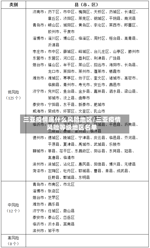 三亚疫情属什么风险地区/三亚疫情风险等级地区名单-第2张图片