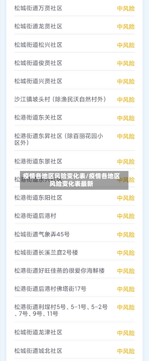 疫情各地区风险变化表/疫情各地区风险变化表最新-第1张图片