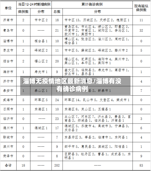 淄博无疫情地区最新消息/淄博有没有确诊病例-第1张图片