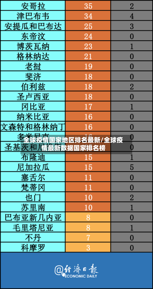 全球疫情国家地区排名最新/全球疫情最新数据国家排名榜-第2张图片
