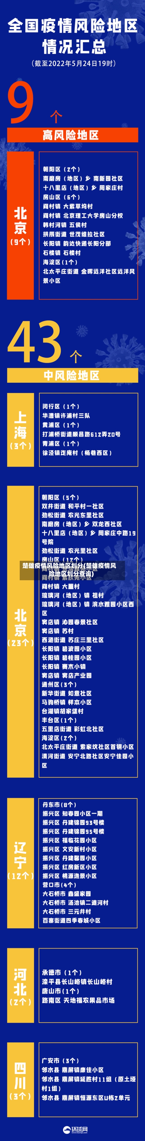 楚雄疫情风险地区划分(楚雄疫情风险地区划分查询)-第1张图片