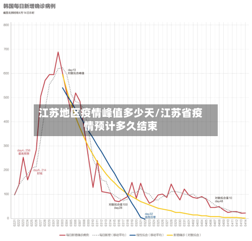 江苏地区疫情峰值多少天/江苏省疫情预计多久结束-第3张图片
