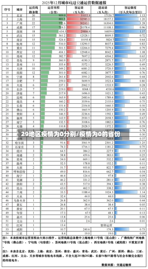 29地区疫情为0分别/疫情为0的省份-第2张图片