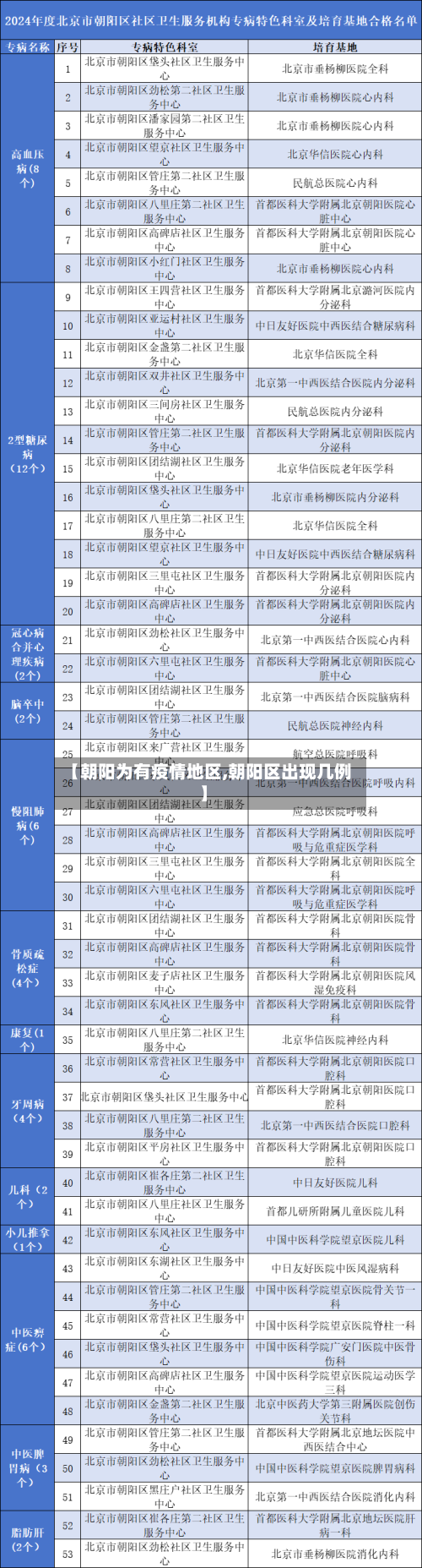 【朝阳为有疫情地区,朝阳区出现几例】-第1张图片