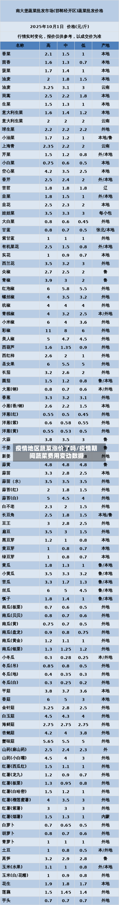 疫情地区蔬菜涨价了吗/疫情期间蔬菜费用变动数据-第1张图片