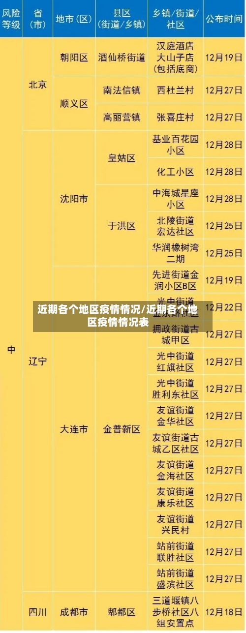 近期各个地区疫情情况/近期各个地区疫情情况表-第1张图片