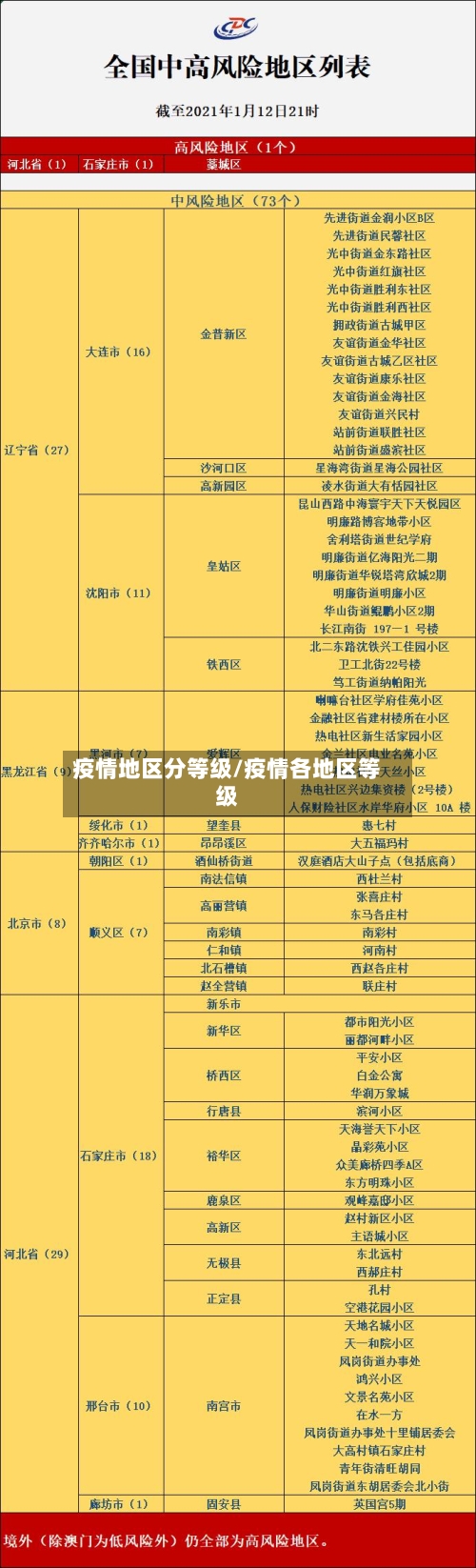 疫情地区分等级/疫情各地区等级-第1张图片