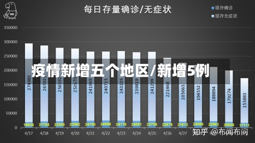疫情新增五个地区/新增5例-第1张图片