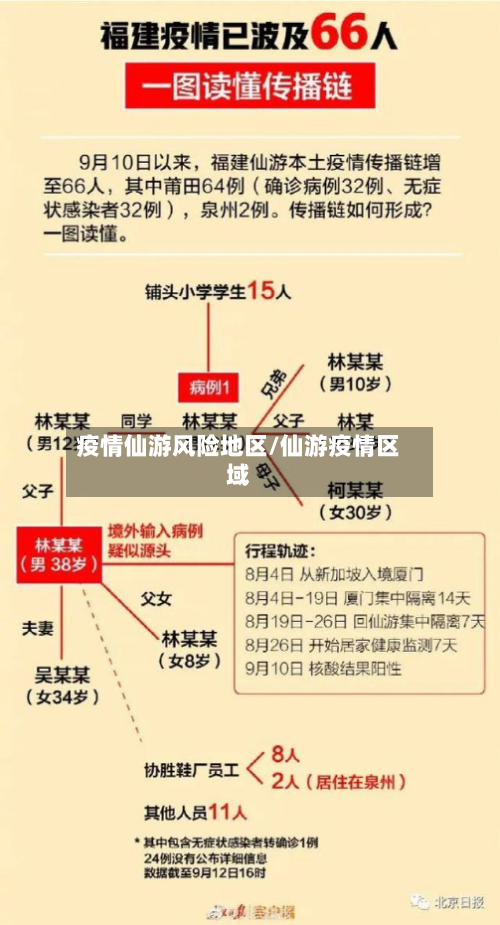 疫情仙游风险地区/仙游疫情区域-第1张图片