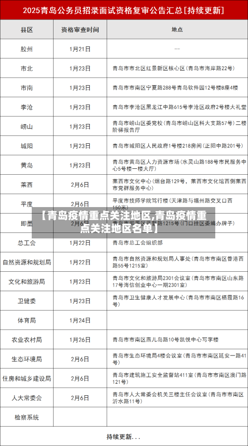 【青岛疫情重点关注地区,青岛疫情重点关注地区名单】-第2张图片