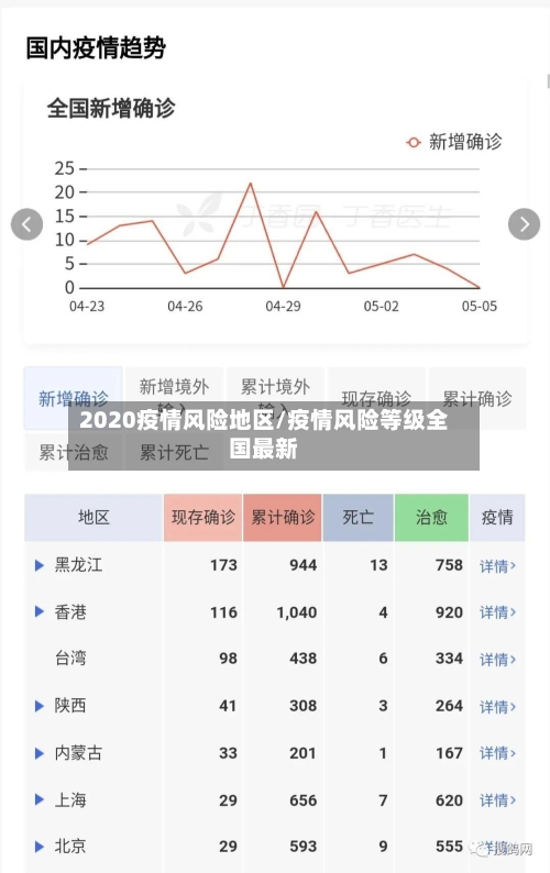 2020疫情风险地区/疫情风险等级全国最新-第3张图片