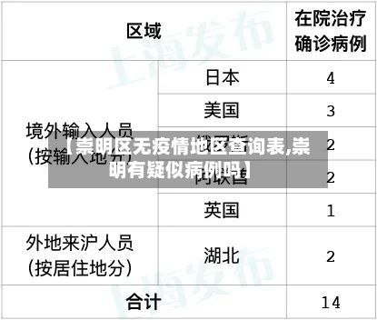 【崇明区无疫情地区查询表,崇明有疑似病例吗】-第2张图片