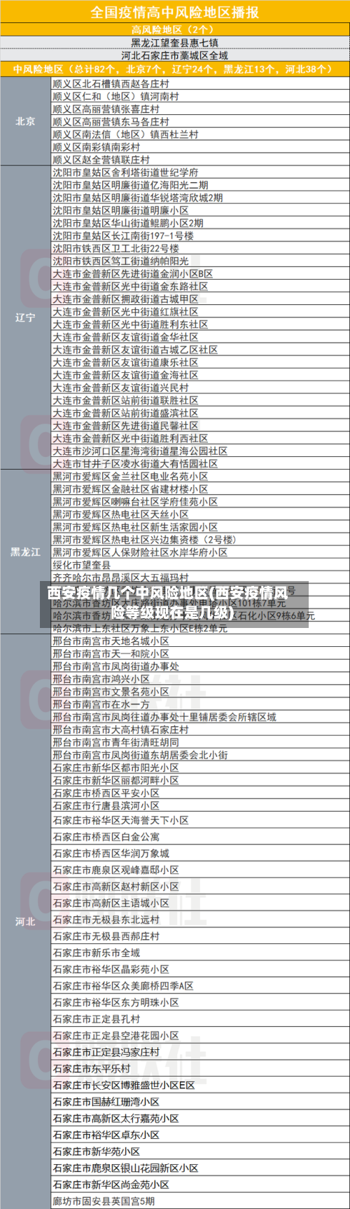 西安疫情几个中风险地区(西安疫情风险等级现在是几级)-第2张图片