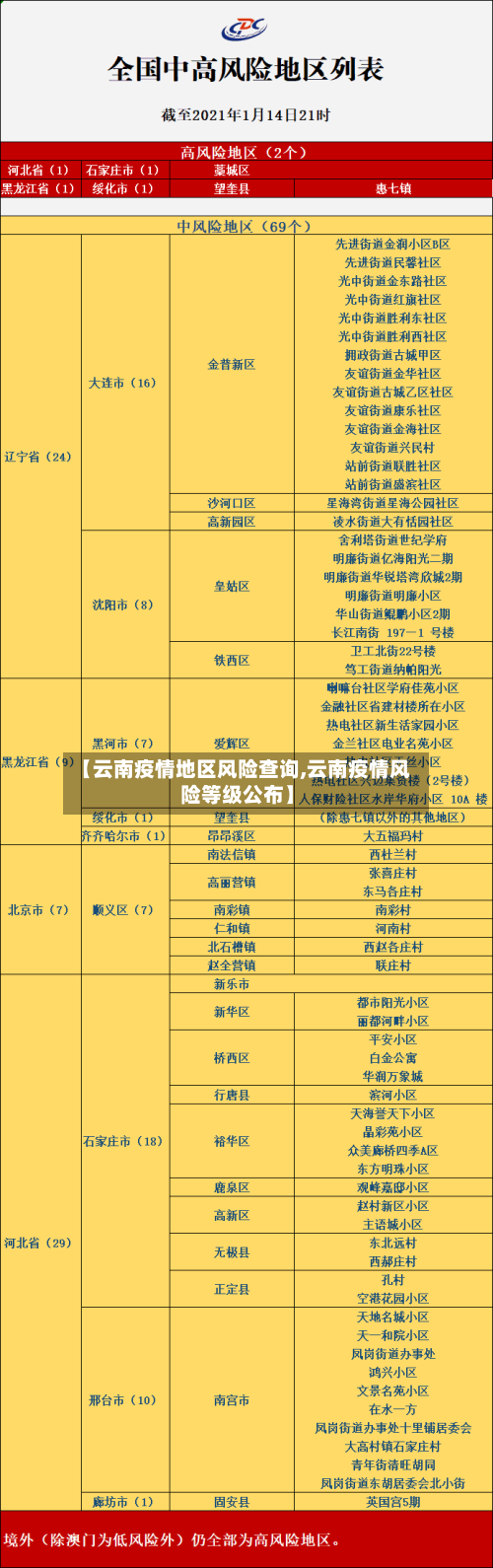 【云南疫情地区风险查询,云南疫情风险等级公布】-第3张图片