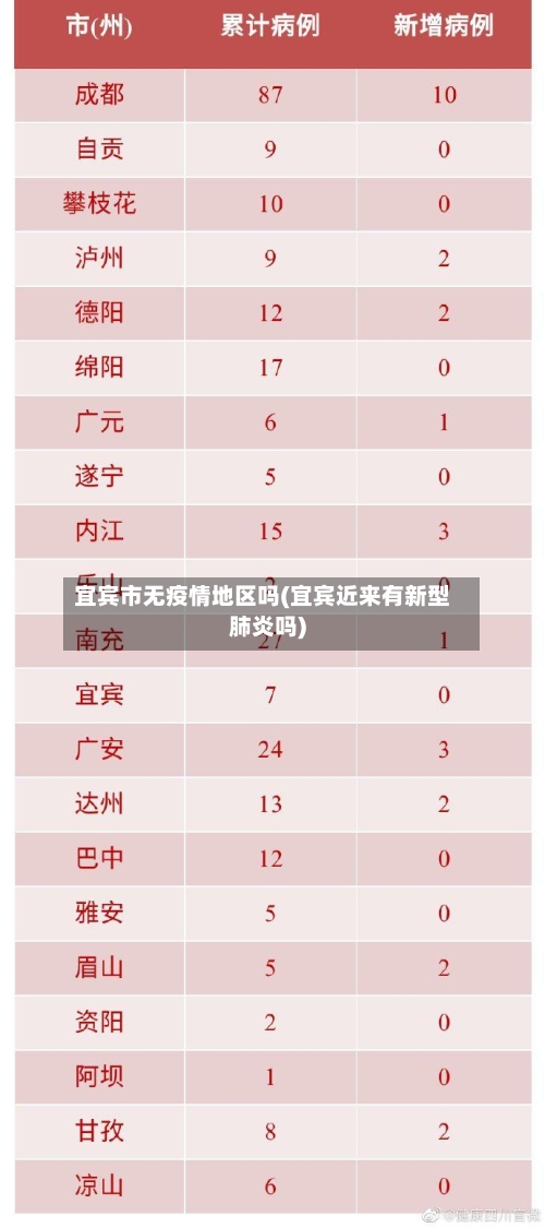 宜宾市无疫情地区吗(宜宾近来有新型肺炎吗)-第2张图片